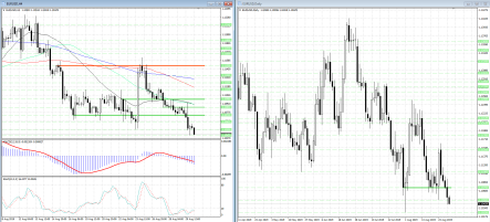 Евро/доллар нацелился на 1.1000 и ниже