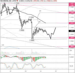 Евро/доллар начинает формировать разворотный паттерн «Двойное дно»