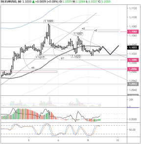Евро/доллар не оставляет попыток прорваться вверх