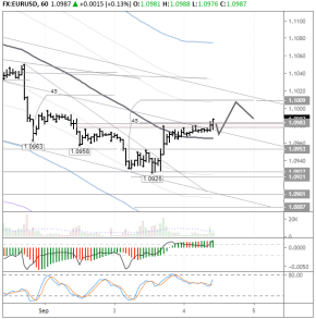 Евро/доллар: разворотный сигнал на дневной таймфрейме