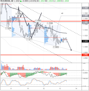Евро/доллар рискует упасть к 1,0971