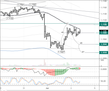 Евро/доллар сегодня может скорректироваться вверх к 1,1140