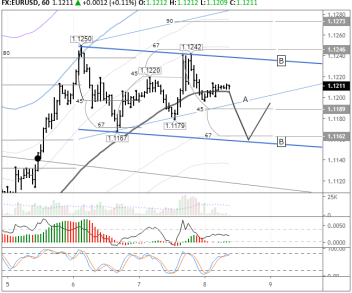 Евро/доллар сегодня может возобновить рост к 1,1236