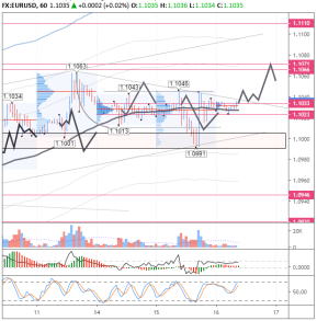 Евро/доллар сегодня нацелен на рост к отметке 1,1070