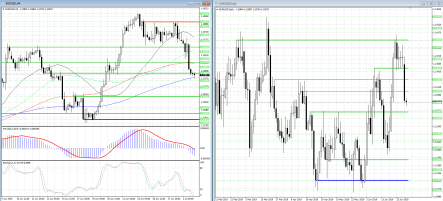 Евро/доллар сегодня продолжит падение
