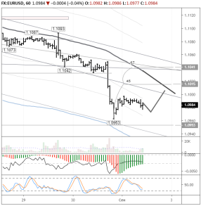Евро/доллар сегодня восстановится до 1,1034