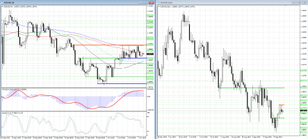 Евро/доллар «зажат» между сильными сопротивлением и поддержкой