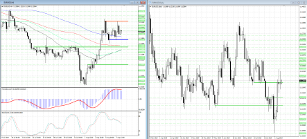 Евро/доллар: ждем пробития поддержки 1,1179