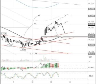 Евро/доллар ждет нисходящая коррекция к 1,1240