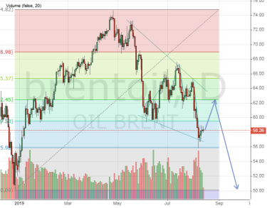 Fibonacci drives brent oil price to $50