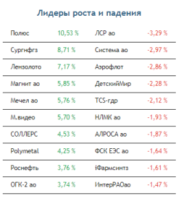 Фиксация прибыли сегодня может развернуть российские индексы вниз