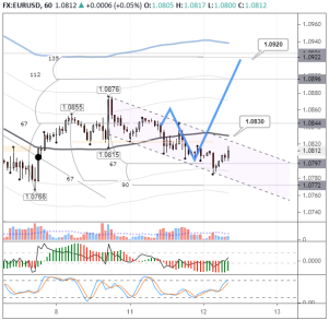 Флэт в EURUSD может затянуться до среды