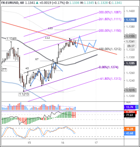 Флэт в EURUSD с минимумом на отметке 1,1312 сохранится до четверга