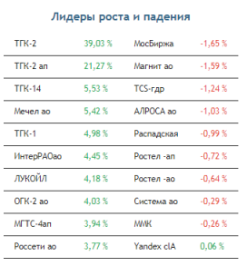 Фондовый рынок РФ сегодня может избежать продаж