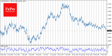 ФРС подвела курсы евро и фунта к грани обвала