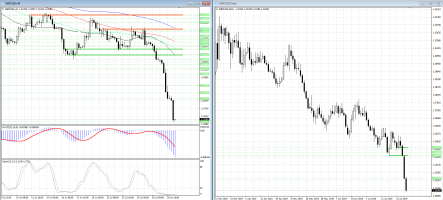 Фунт/доллар безуспешно пытается нащупать дно