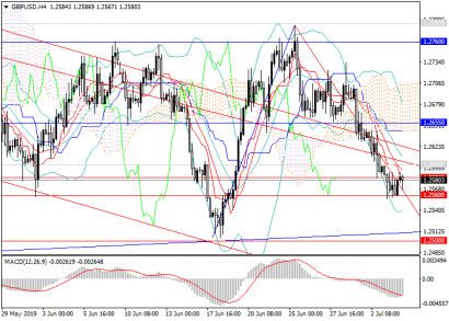 Фунт/доллар может начать падать к отметкам 1,2270 и 1,2110