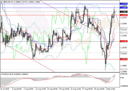 Фунт/доллар с текущих уровней можно продавать