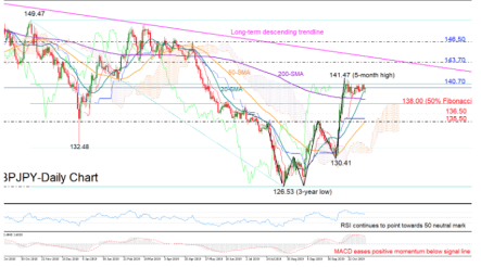GBPJPY in consolidation phase near a five-month high