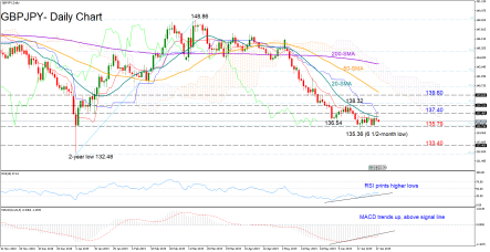 GBPJPY likely waiting for a trend reversal