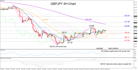 GBPJPY puts upward pattern in standby mode