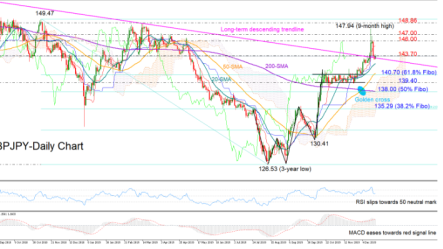 GBPJPY selling pauses near descending trendline