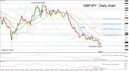 GBPJPY shows signs of fading descending move; indicators increase