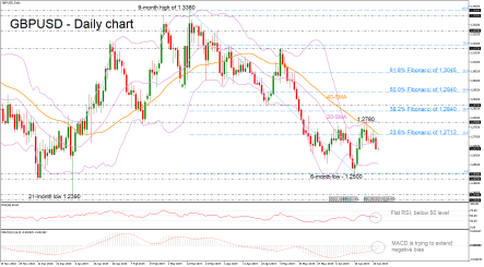 GBPUSD bears back into play; builds base around 20-SMA