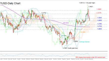 GBPUSD bears may keep ruling in short-term