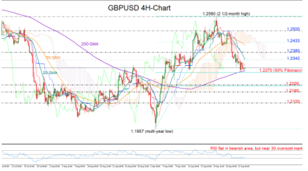 GBPUSD blocked by support near oversold area