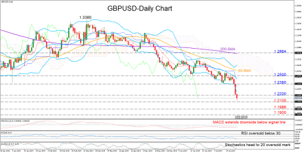 GBPUSD heads to post-Brexit referendum lows
