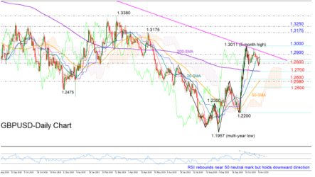 GBPUSD looks mildly positive in short-term; resistance line in focus