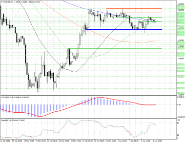 GBPUSD: необходимо дождаться пробоя зеркального уровня 1.2310
