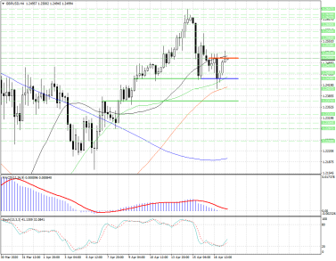 GBPUSD: необходимо дождаться пробоя уровня 1.2500