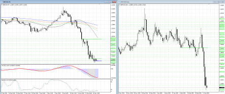 GBPUSD остается под давлением в области локальных минимумов