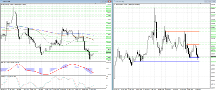 GBPUSD перешел к восходящей коррекции