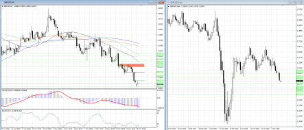 GBPUSD пока не может найти достаточно сильный уровень поддержки