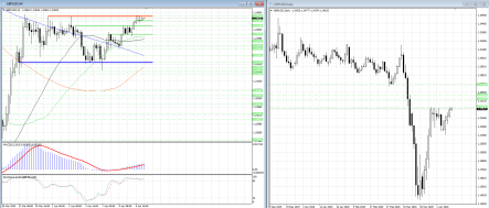 GBPUSD пытается обновить локальные максимумы