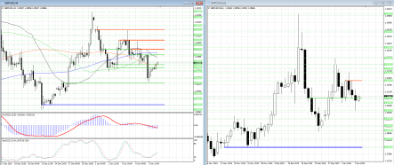 GBPUSD пытается развить восходящий импульс