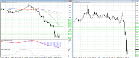 GBPUSD пытается восстановить потери