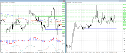 GBPUSD пытается выйти из диапазона 1.2989 — 1.3031