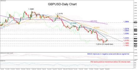 GBPUSD softens near 20-day SMA; bears to keep control
