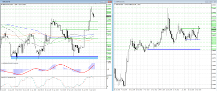 GBPUSD взял коррекционную передышку после роста