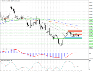 GBPUSD зажат между сильными уровнями поддержки и сопротивления