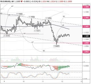 Глава ЕЦБ Марио Драги станет для EUR/USD сегодня путеводной звездой