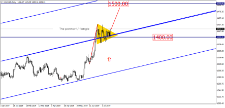 Gold attempts to approach the 1500 level!