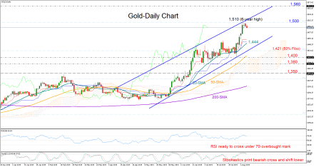 Gold bulls locked below 1,500; could lose momentum in short-term
