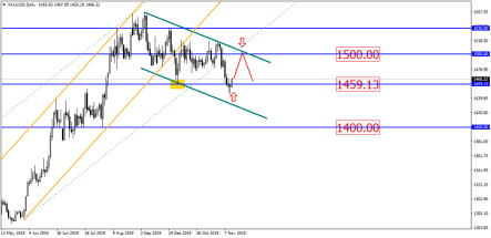 Gold in bullish mood