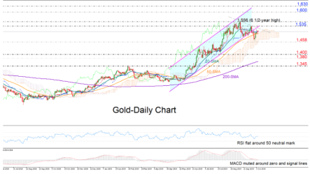 Gold may adopt a softer tone in short-term