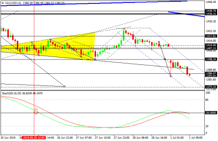 Gold started correction